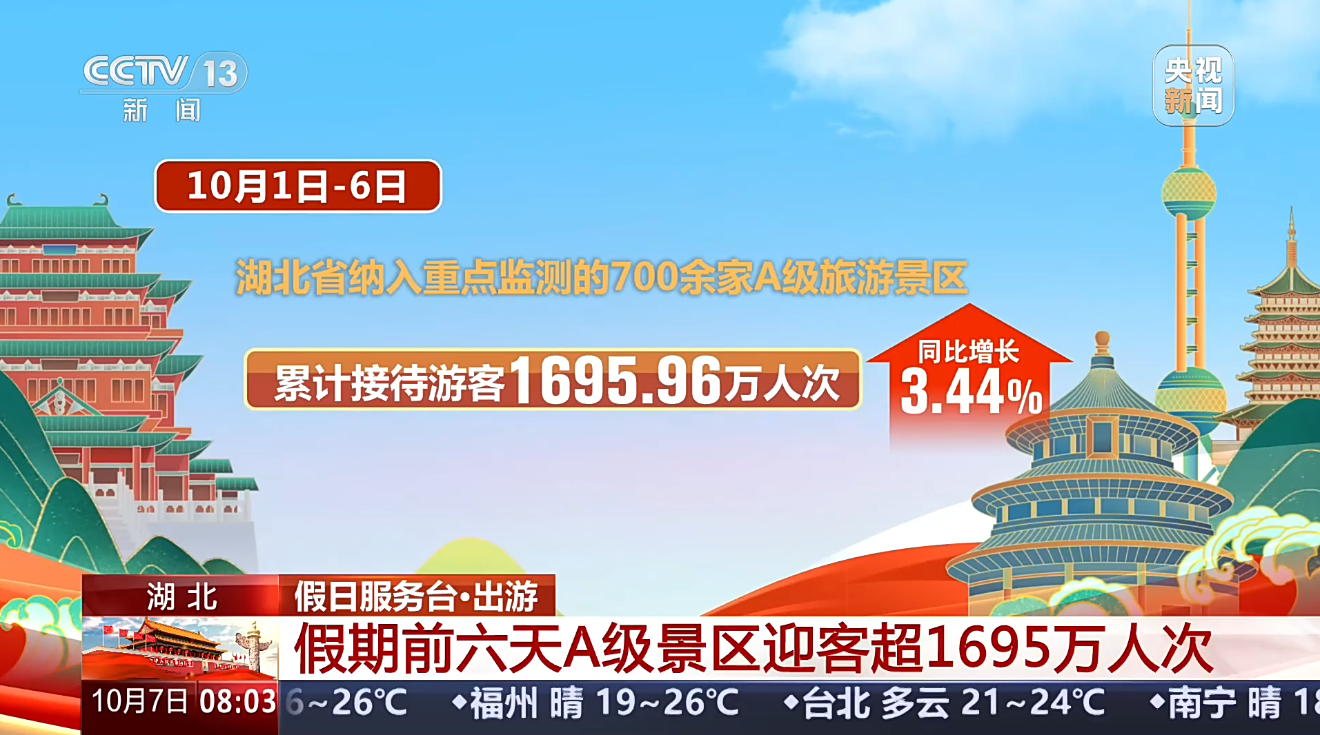 假日服务台·出游 湖北 假期前六天A级景区迎客超1695万人次